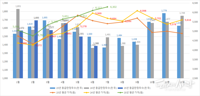 최근 3년간 월별 평균 도매가격 및 등급판정두수(10일 기준)@축산물품질평가원