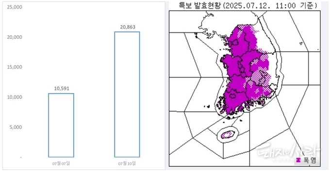 돼지 폭염 폐사 피해 신고 접수두수(왼쪽), 폭염 특보 현황(12일 기준)@중앙재난안전본부