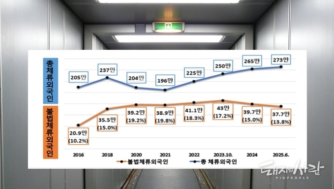 불법체류 외국인 증감 추이@법무