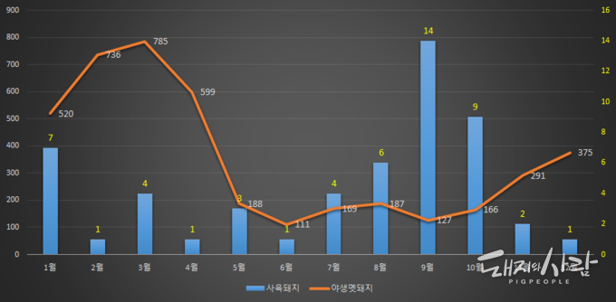 월별 역대 사육돼지 발생건수 및 감염멧돼지 발견건수@국립야생동물질병관리원, 농식품부