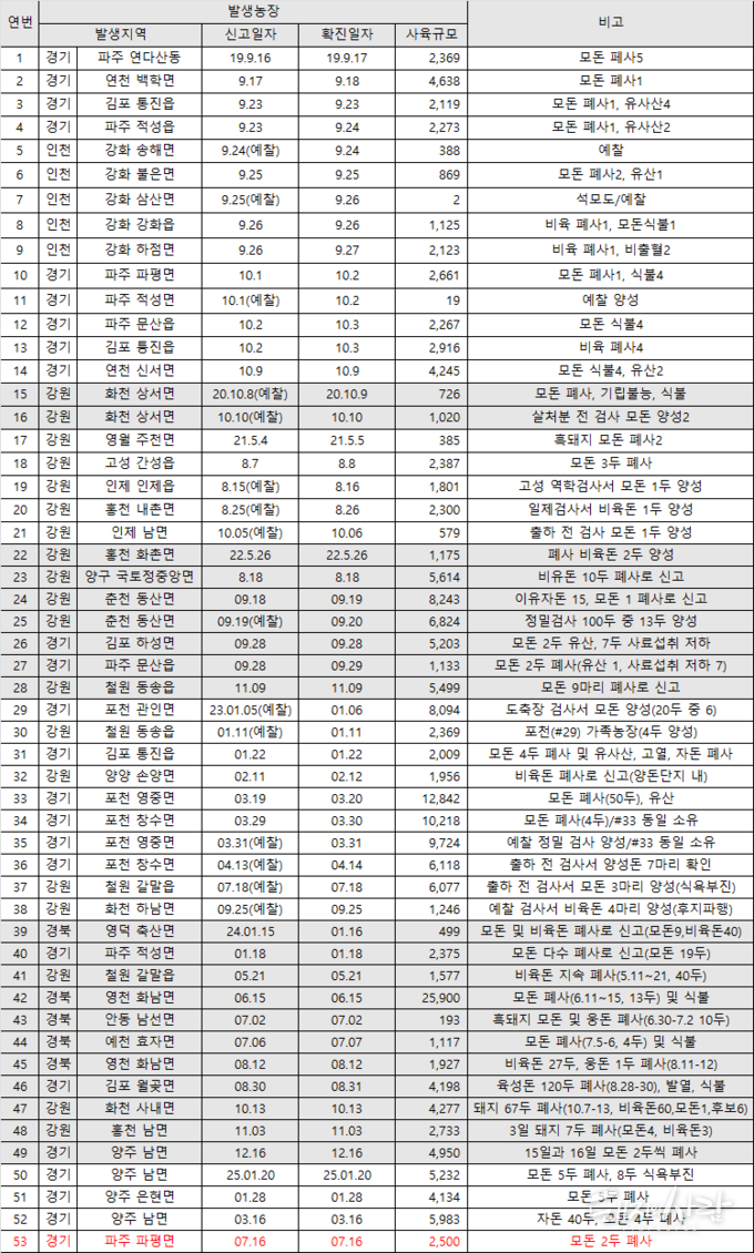 역대 사육돼지 ASF 발생요약@농식품부 자료 편집