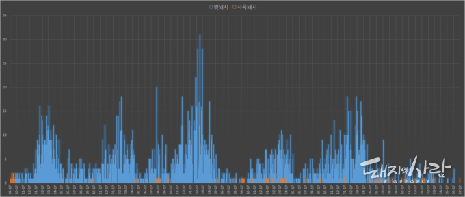 지난 '19년 이래 일자별 감염멧돼지 발견건수(파랑) 및 사육돼지 발생건수(주황)@국립야생동물질병관리원, 농식품부