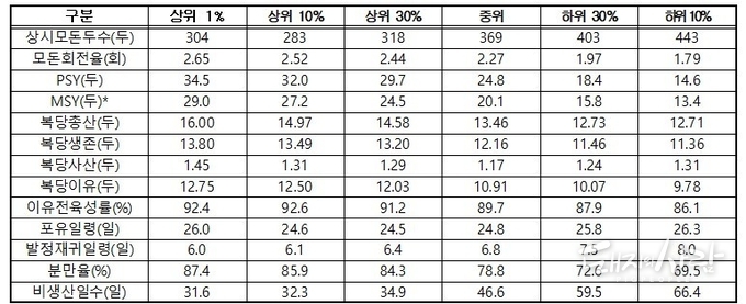 2024년 전문사용자 상하위농가별 성적@한돈미래연구소