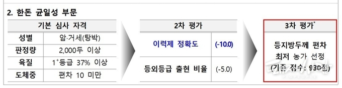 한돈 균일성 부문 수상자 선정 절차@축산물품질평가원