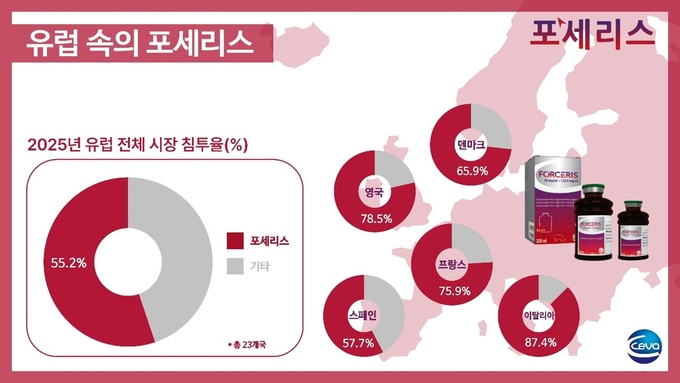2025년 유럽 양돈 선진국 내 포세리스 시장침투율