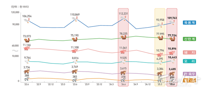 2025년 2분기 가축동향@통계청