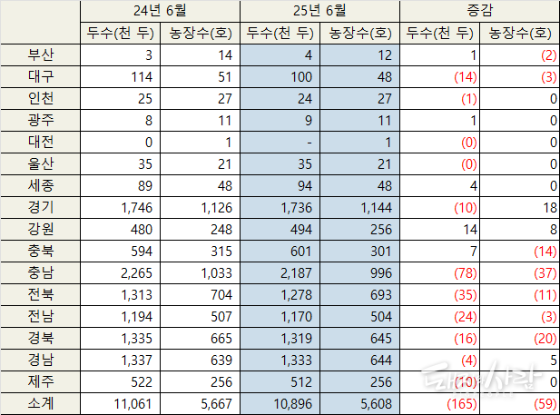 지난해와 올해 2분기 기준 시도별 돼지 농장수와 사육두수@통계청