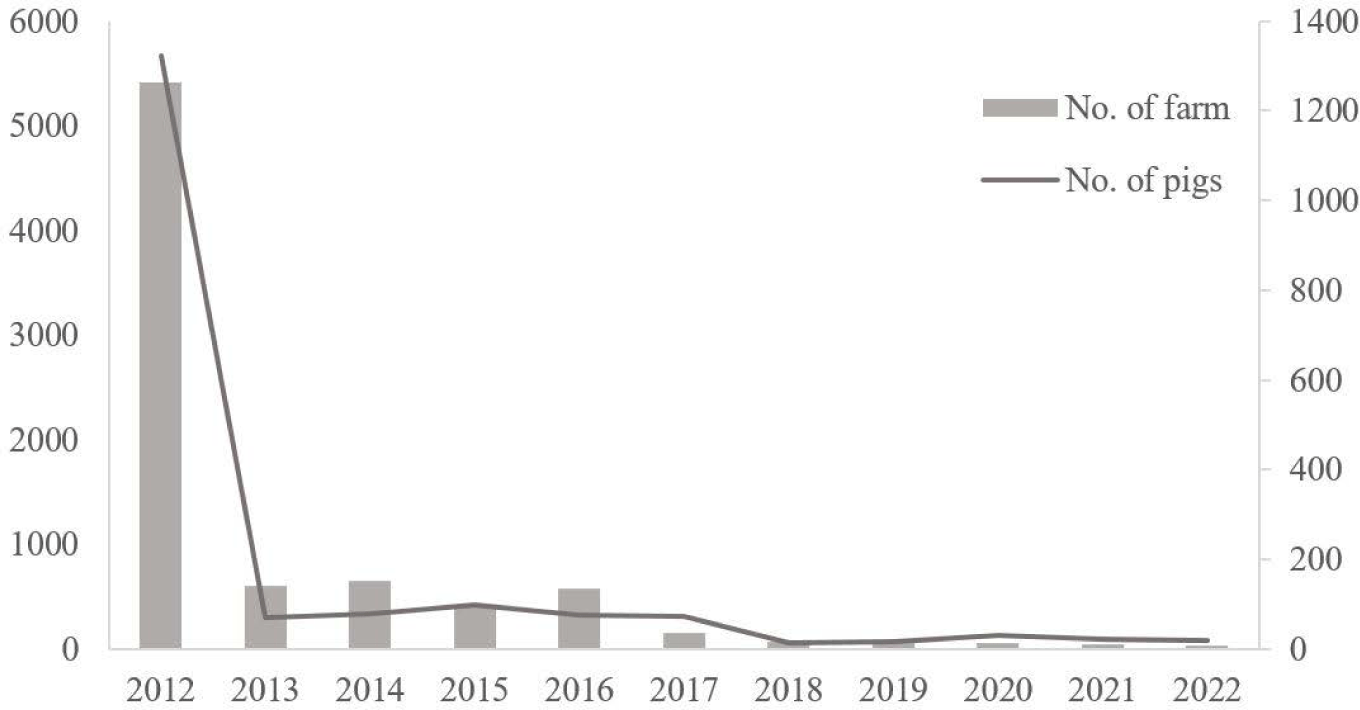 제주도 토종흑돼지의 분포 역사(2012-2022)@논문 중