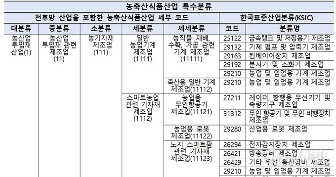 ‘농축산식품산업 특수분류’는 농축산식품산업의 전반적인 규모와 구조를 보다 종합적으로 진단할 수 있도록 전·후방 산업까지 포함한 농축산식품산업의 세부 코드를 만들고, 한국표준산업분류(KSIC)상 관련된 모든 산업 코드와 연계한 분류체계입니다@농식품부
