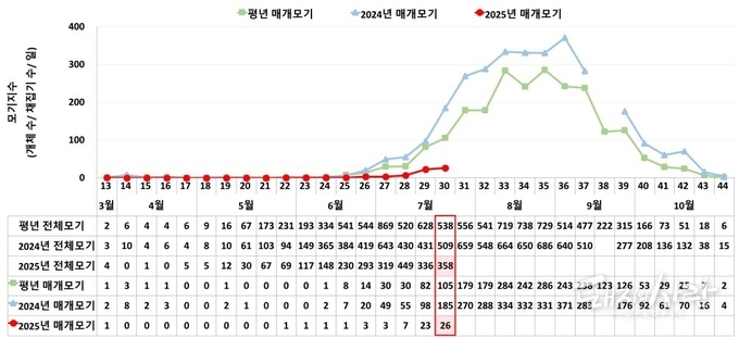 일본뇌염 매개모기 30주차 (7.20.∼7.26.) 감시 현황(31주차 채집 결과는 현재 취합 중에 있어, 30주차 결과를 나타냄)@질병관리청