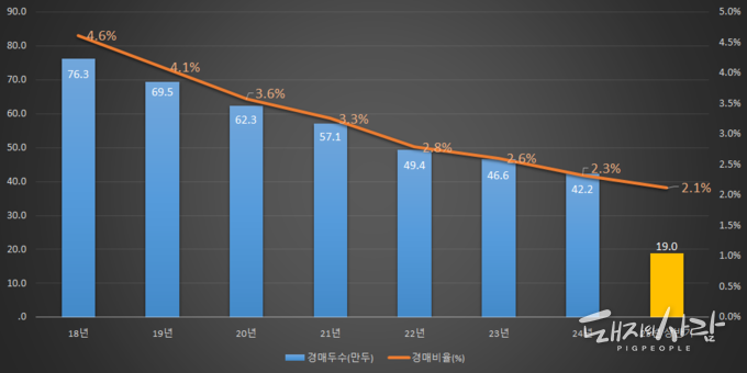 연도별 경매두수(만두; 제주 및 등외 제외)와 경매비율(%)@축산물품질평가원