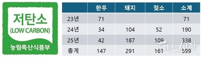 연도별 축종별 저탄소 축산물 인증 농가수@농식품부