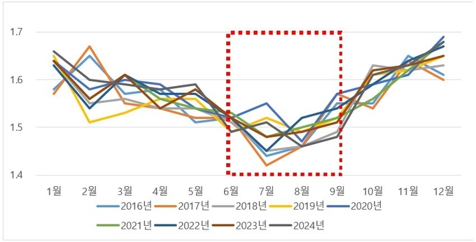 한돈팜스 연도별 사료섭취량 분석