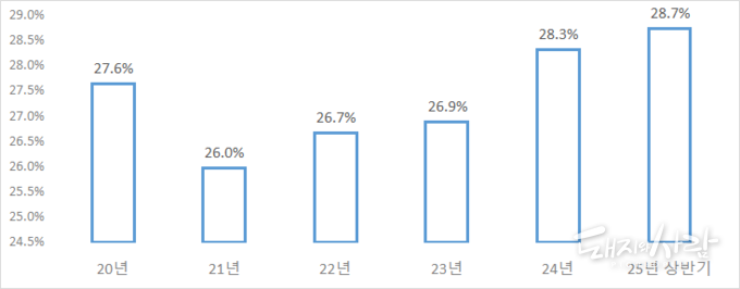 연도별 제주 지역 돼지 경매비율(등외 제외)@축산물품질평가원, 농림축산검역본부