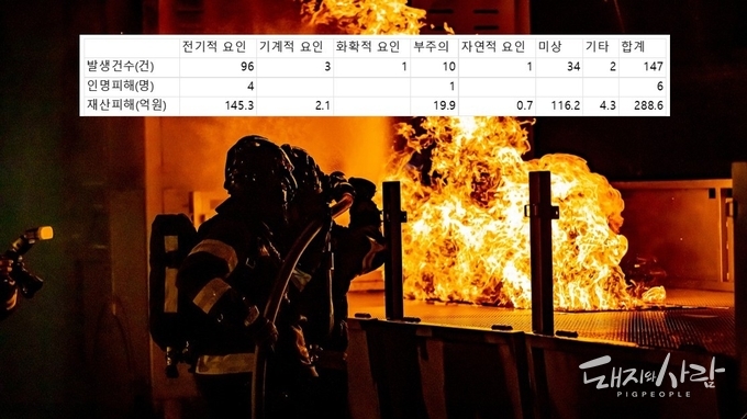 지난해 원인별 돈사 화재 발생건수, 인명피해, 재산피해@2024년 화재통계연감