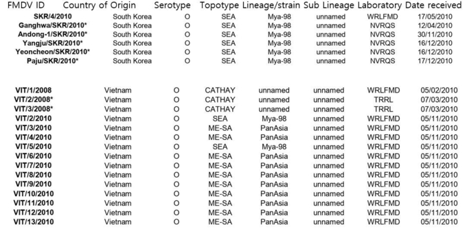 표 1. OIE/FAO FMD Reference Laboratory Network Annual Report 2010