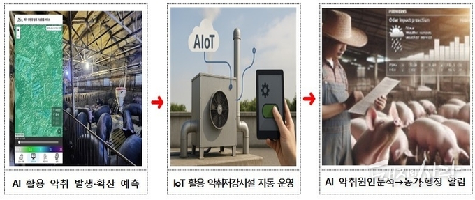 AIoT 스마트 악취관리시스템 운영 체계@제주도