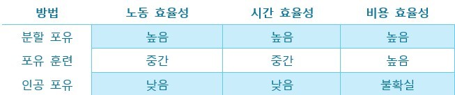 초유 관리를 위한 기술
