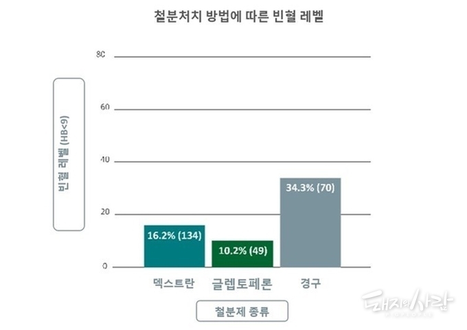 글렙토페론 주사 시 빈혈 수준이 가장 낮게 나타난다.