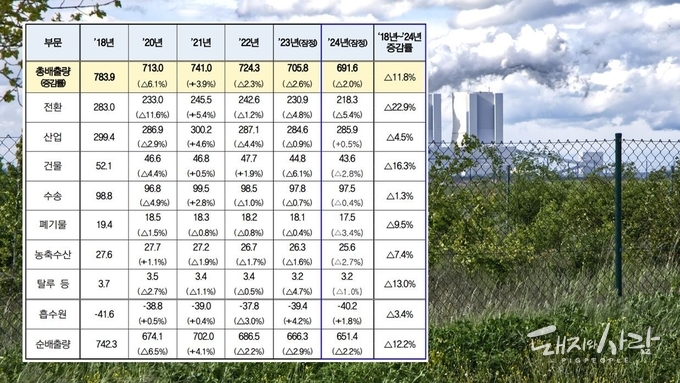 국가 온실가스 배출량 추이 (2006 IPCC 지침 기준, 단위 : 백만 톤 CO2-eq, 증감률 : 전년대비)@온실가스종합센터