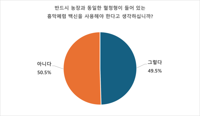 흉막폐렴 백신과 혈청형 인식 조사 결과 (세바코리아 카카오채널, 총 107명 참여)
