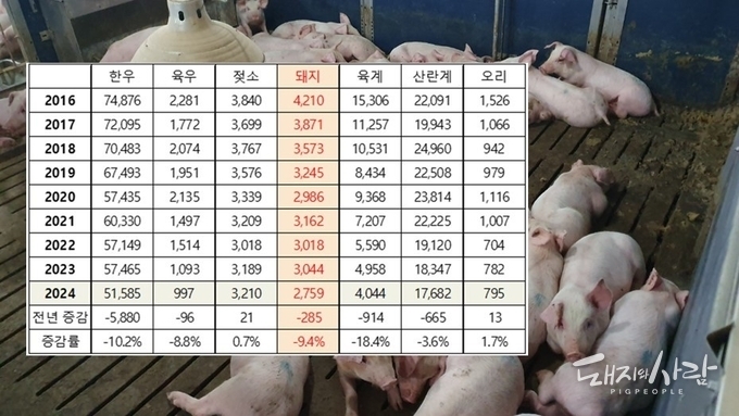 연도별 가축사육농가(단위 가구, 2020년은 총조사 결과임)@통계청