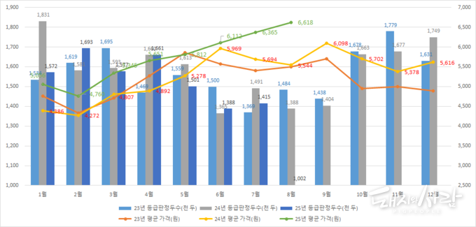 최근 3년간 돼지 출하두수 및 평균 가격(23일 기준)@축산물품질평가원