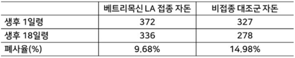베트리목신 LA 접종군 vs 비접종 대조군: 누적 폐사율 비교