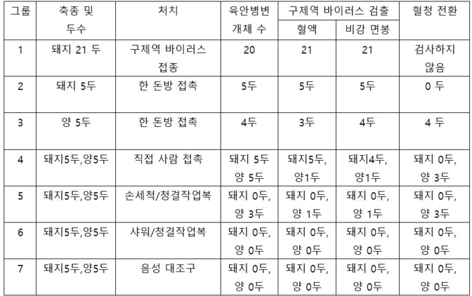 표1. 구제역 바이러스 감염 돼지로부터 접촉 돼지와 양으로 구제역 바이러스 전파의 진단적 평가와 구제역 바이러스 전파를 예방하기 위한 여러 조치들을 취한 감염 동물 접촉 사람에 노출된 돼지와 양의 결과