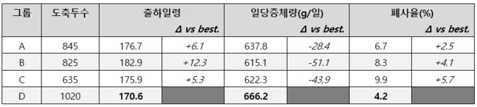 그룹 간 생산 지표 비고