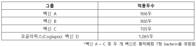 그룹별 적용 백신과 적용 두수
