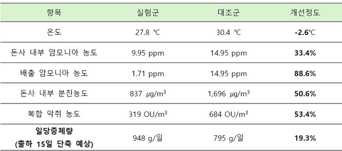 상반기 공기재순환기 환기시스템 실증 연구 결과@다비육종