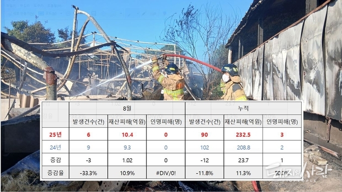 8월 기준 돈사 화재 발생 분석(사진은 지난 14일 정읍 돈사 화재 현장)@소방청, 전북소방본부