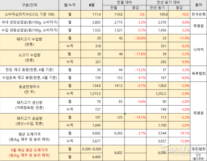 8월 기준 한돈 관련 주요 지표@한국은행, 축평원, 식약처, 육류협회, 농식품부 자료