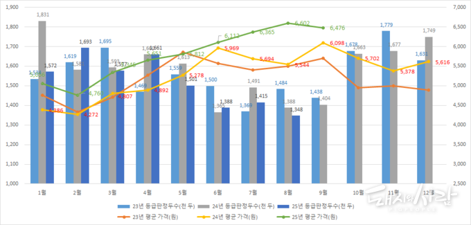 최근 3년간 월별 등급판정두수 및 평균가격(9.6일 누적 기준)@축산물품질평가원