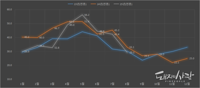 최근 3년간 월별 돼지고기 수입량(천톤)@식품의약품안전처