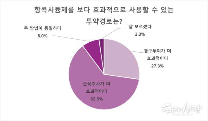 항콕시듐제 투여 방식에 대한 현장 인식 (세바코리아 카카오채널, 88명 응답)