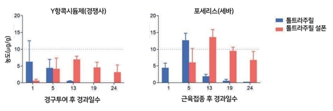 공장 내 톨트라주릴 및 대사산물(톨트라주릴 설폰)의 농도 비교(평균±표준편차): 경구투여(Y항콕시듐제) 또는 근육접종(포세리스, 세바) 1회 시행 후