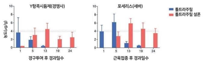 회장 내 톨트라주릴 및 대사산물(톨트라주릴 설폰)의 농도 비교(평균±표준편차): 경구투여(Y항콕시듐제) 또는 근육접종(포세리스, 세바) 1회 시행 후
