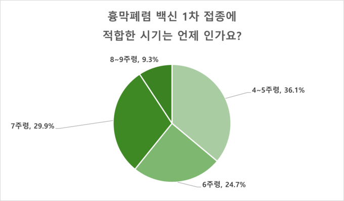 흉막폐렴 백신 접종 시기에 대한 인식(총 97명 참여, 세바코리아 카카오채널)