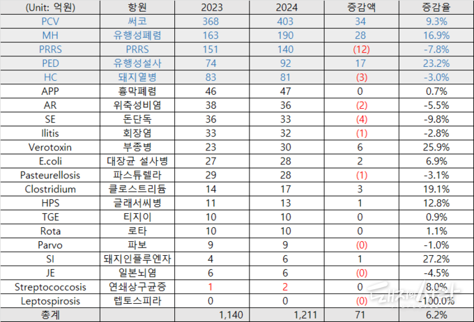▲ '23년과 '24년 백신 항원별 판매액( 수입·제조사 출고가격 기준, 구제역 백신 제외)@한국동물약품협회 