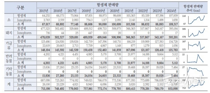 최근 10년간 동물별(가축 및 반려동물) 항생제 및 Ionophores 판매 실적@2024년도 국가 항생제 및 내성 모니터링; 동물·축산물