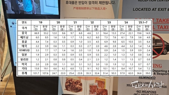 공항만(휴대) 축산물 불합격 실적(국가별)@이원택 의원실 & 농림축산식품부
