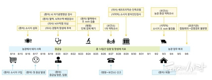 소시지 구매부터 유관기관 합동회의를 통한 상황 종결까지 Streptococcus suis 인체감염 사례의 주요 일정@논문 중 