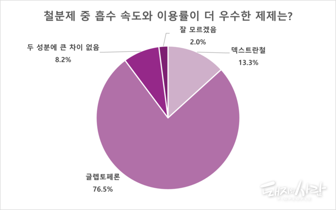 주사용 철분제 성분에 대한 현장 인식(세바코리아 카카오채널, 98명 응답)