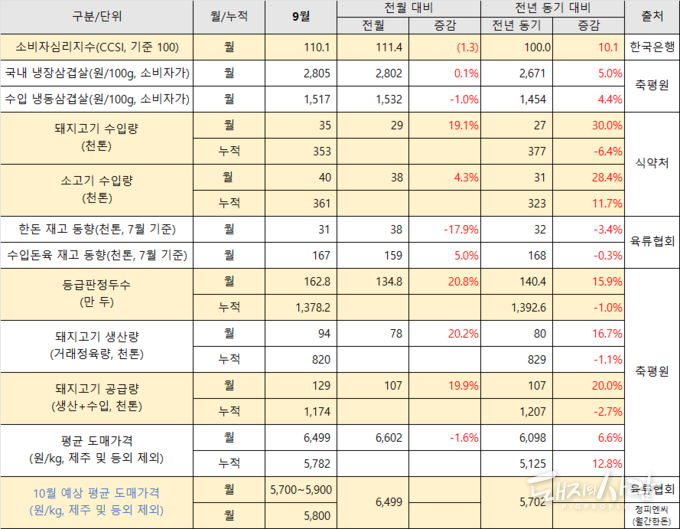 9월 기준 한돈 관련 주요 지표@한국은행, 축평원, 식약처, 육류협회, 농식품부 자료