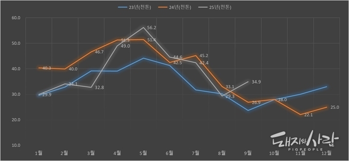 최근 3년간 월별 돼지고기 수입량(천톤)@식품의약품안전처