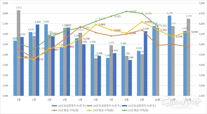 최근 3년간 월별 등급판정두수 및 평균가격(10.15일 누적 기준)@축산물품질평가원