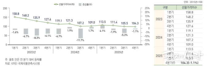 국제곡물 선물가격지수 동향 및 전망@농경연