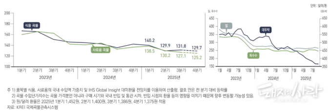 곡물 수입단가지수 동향·전망(왼쪽), 사료용 곡물 수입단가 추이(오른쪽)@농경연, 관세청, 한국무역통계진흥원